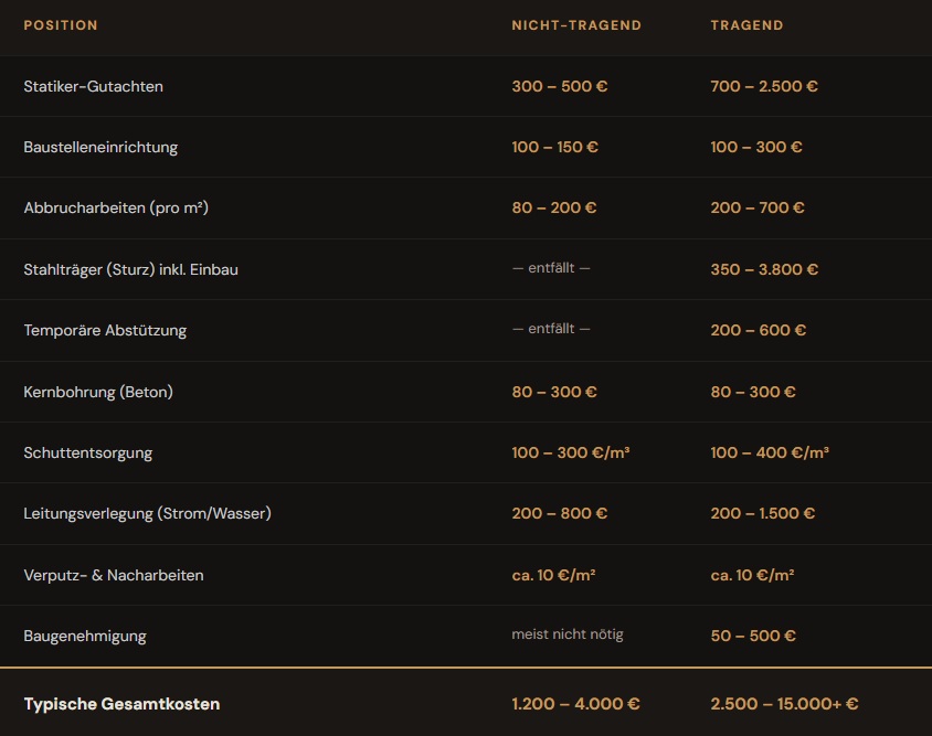 Baukosten-Wanddurchbruch