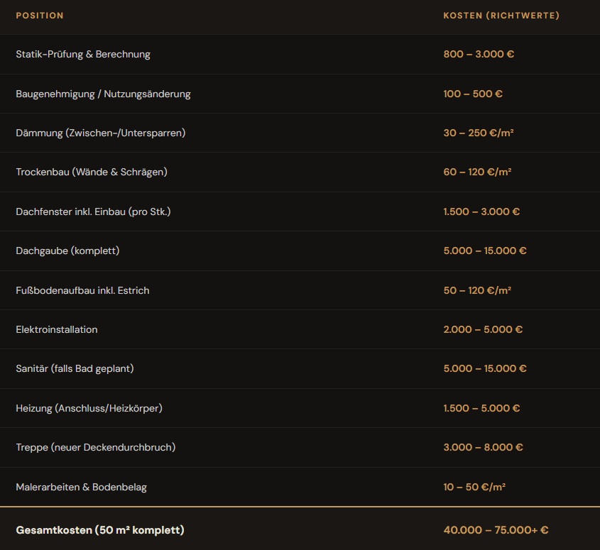 Was kostet ein Dachausbau?