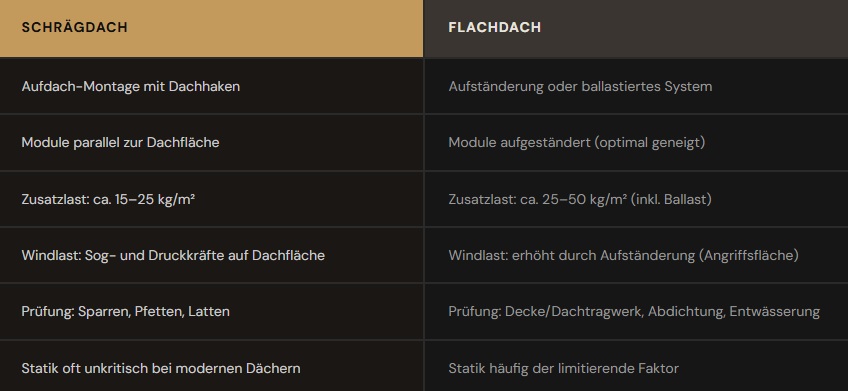 Dachtypen im Vergleich