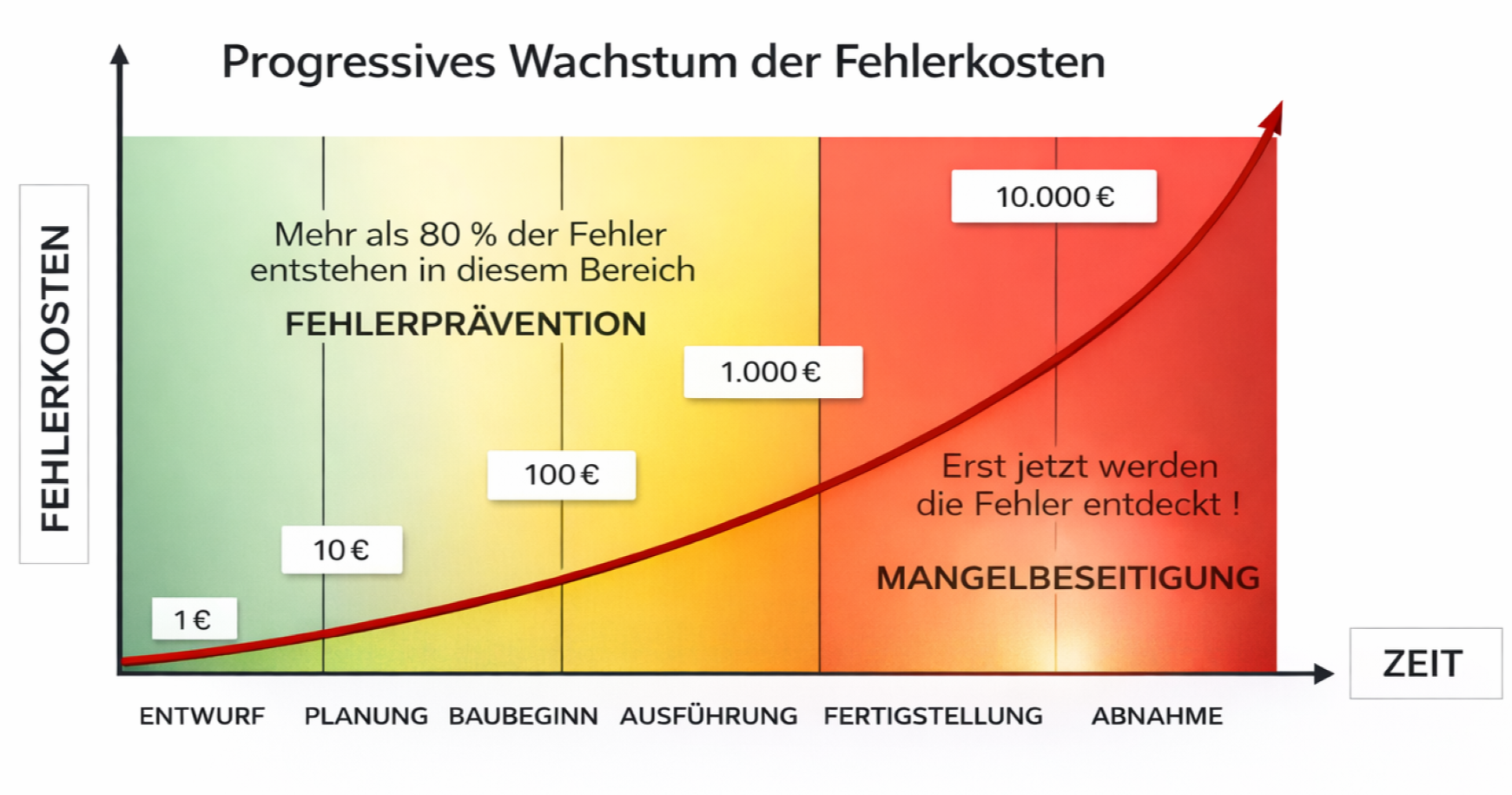 Diagramm zu steigenden Fehlerkosten im Bauwesen bei fehlender Planung und Bauüberwachung